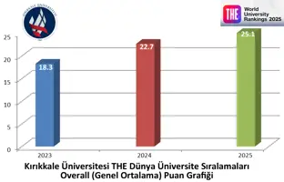 Üniversitemiz THE Sıralamasında İstikrarlı Başarısını Sürdürüyor