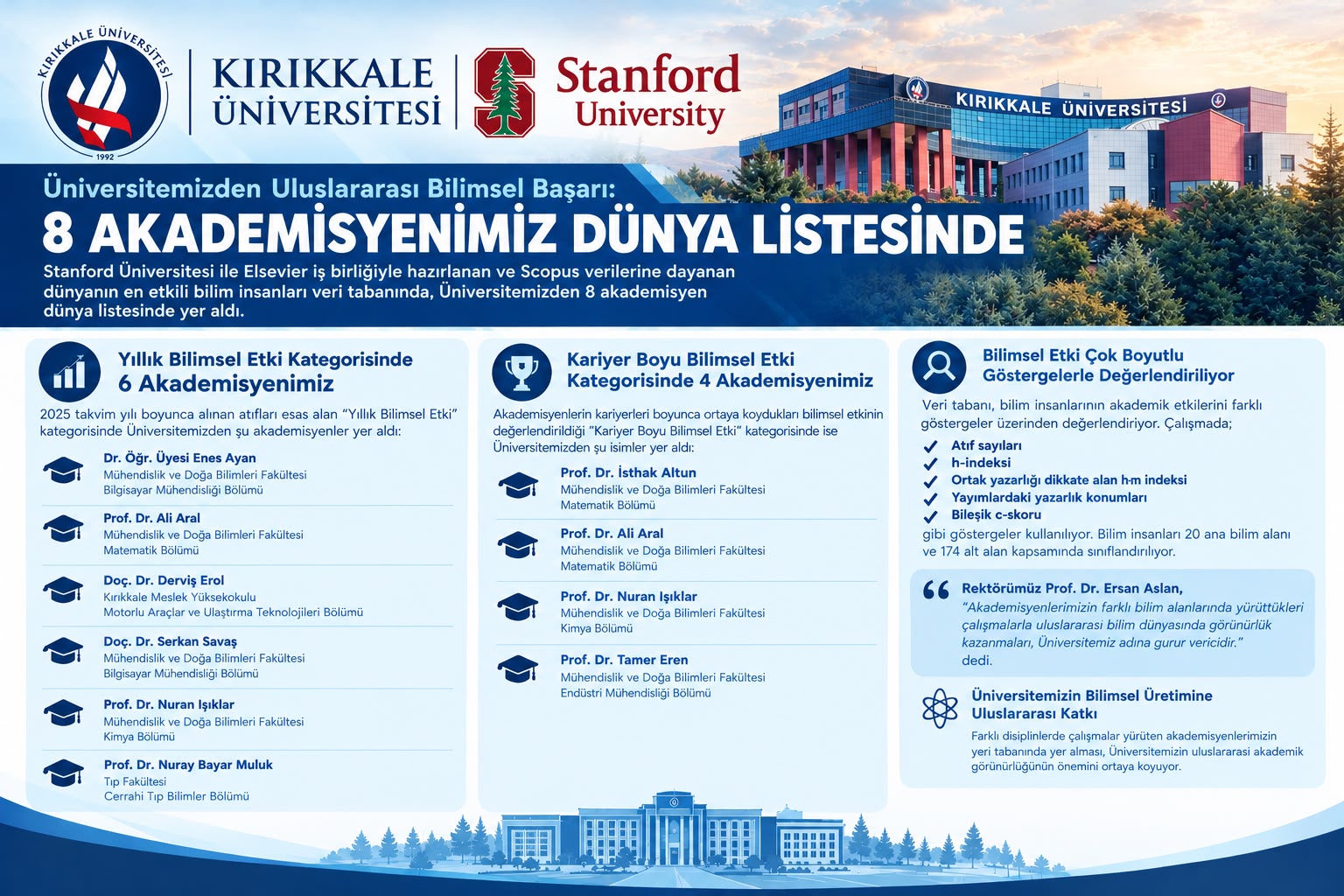 Üniversitemizden Uluslararası Bilimsel Başarı: 8 Akademisyenimiz Dünya Listesinde