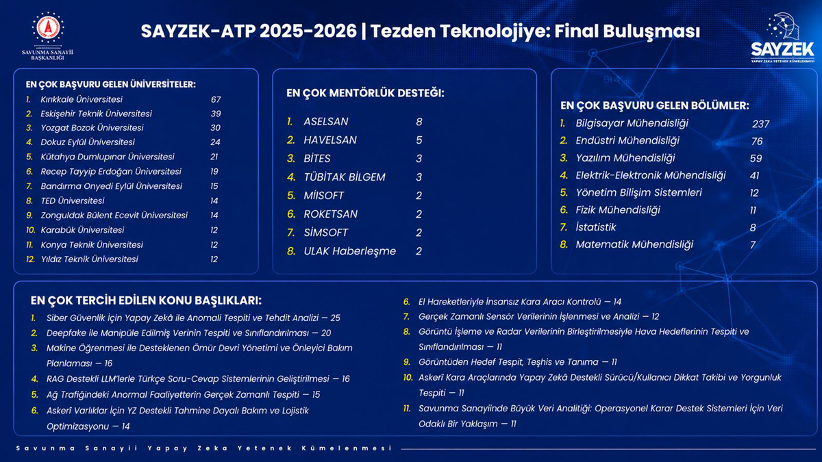 Üniversitemiz, Savunma Sanayii Yapay Zekâ Yetenek Kümelenmesi Akademik Tez Programında Zirvenin Sahibi Oldu