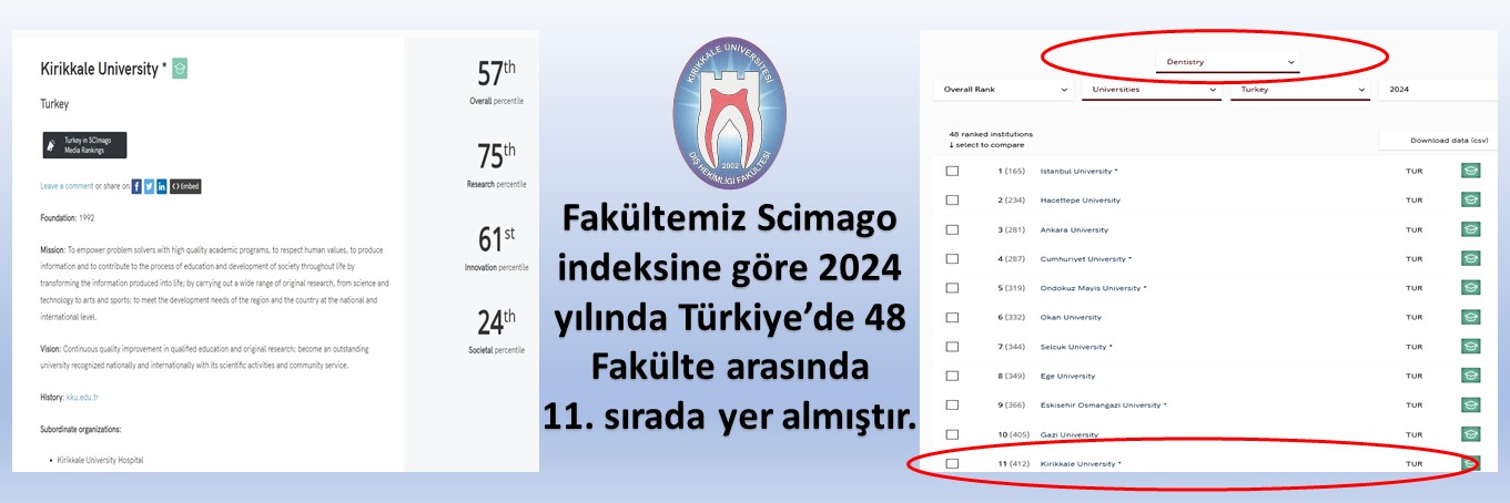 Fakültemiz Scimago indeksine göre 2024 yılında Türkiye'de 11. sırada yer almıştır.