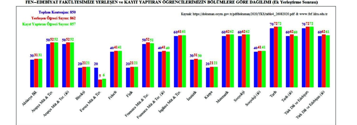 Yükseköğretim kurumları tercih sonuçlarına göre Fakültemiz kontenjanları fazlasıyla ilgi görmüştür
