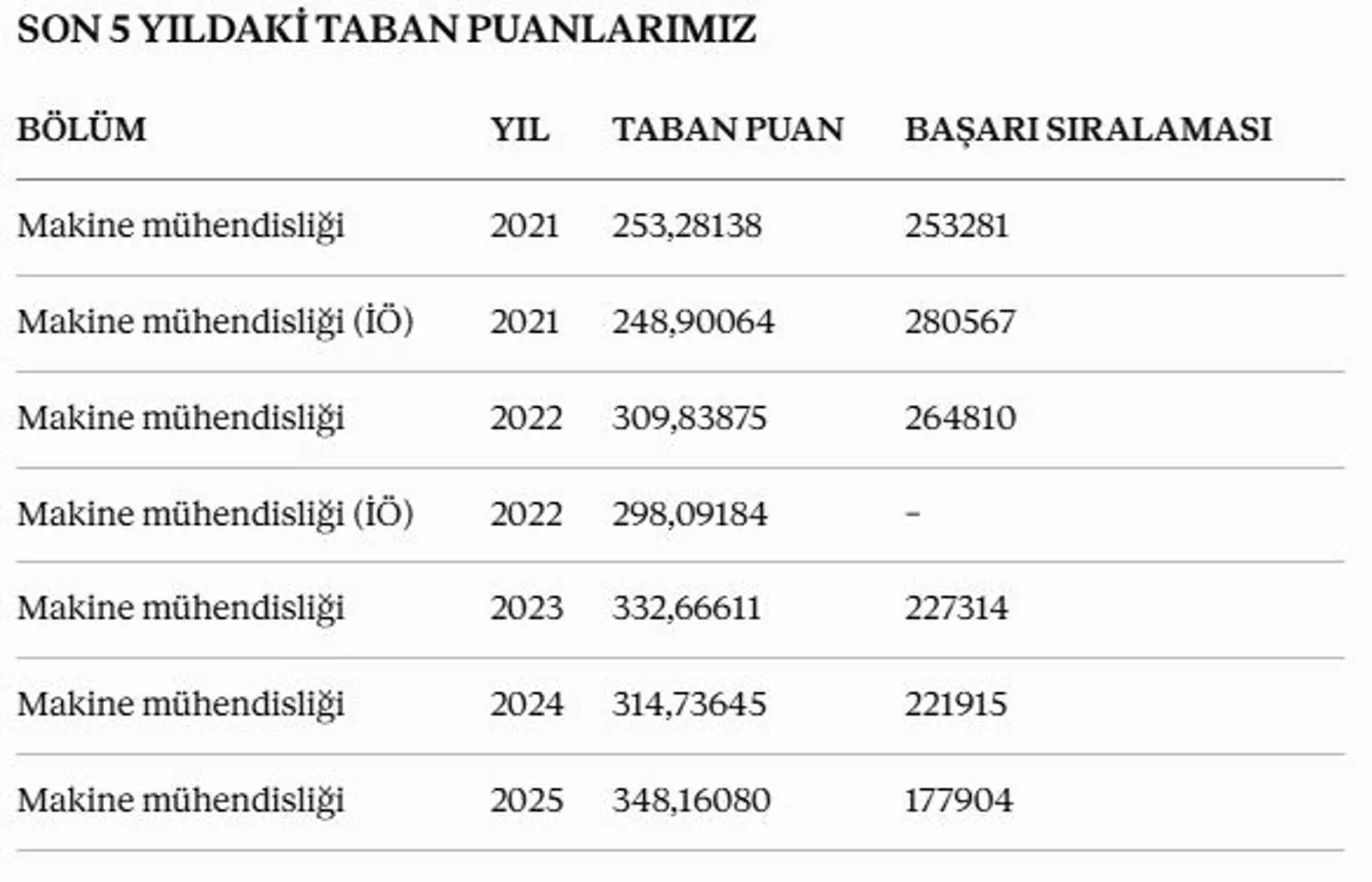 Taban Puanlarımız