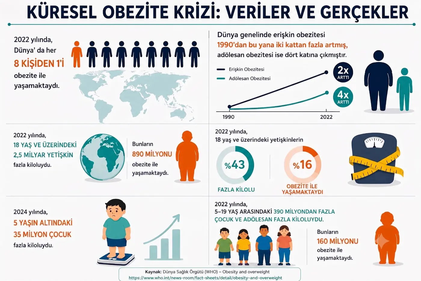 KÜRESEL OBEZİTE KRİZİ