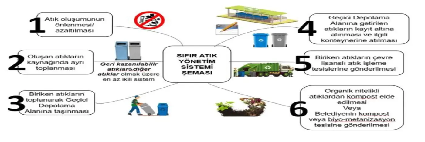 Atık Yönetimi